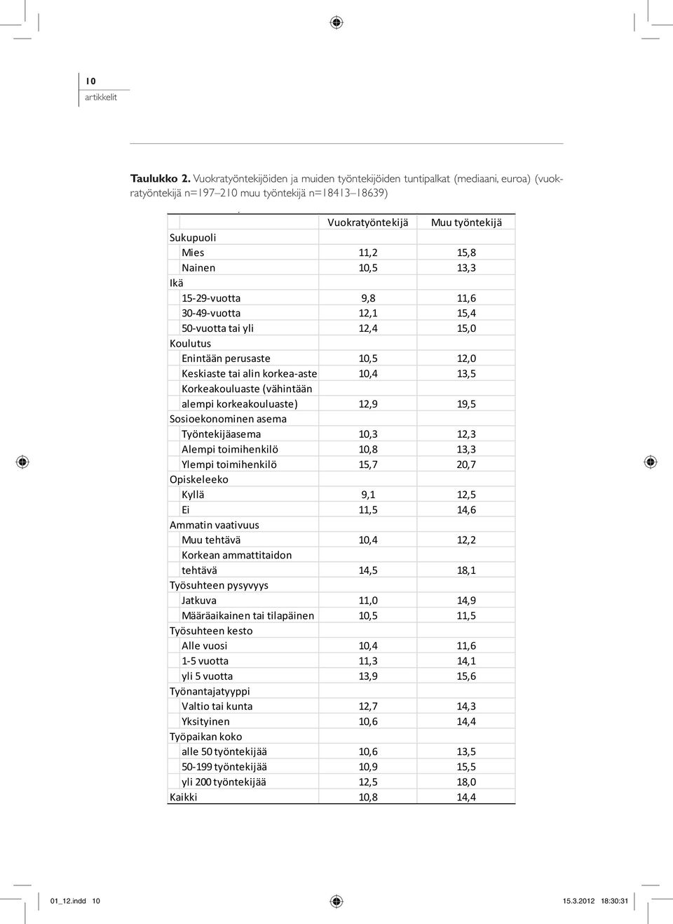 n=197-210, muu työntekijä n=18413-18639) Vuokratyöntekijä Muu työntekijä Sukupuoli Mies 11,2 15,8 Nainen 10,5 13,3 Ikä 15-29-vuotta 9,8 11,6 30-49-vuotta 12,1 15,4 50-vuotta tai yli 12,4 15,0