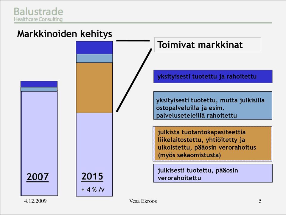 palveluseteleillä rahoitettu 2007 2015 + 4 % /v julkista tuotantokapasiteettia
