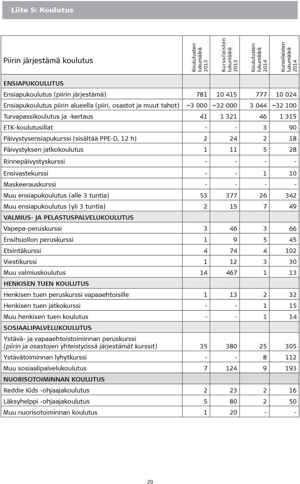 90 Päivystysensiapukurssi (sisältää PPE-D, 12 h) 2 24 2 18 Päivystyksen jatkokoulutus 1 11 5 28 Rinnepäivystyskurssi - - - - Ensivastekurssi - - 1 10 Maskeerauskurssi - - - - Muu ensiapukoulutus