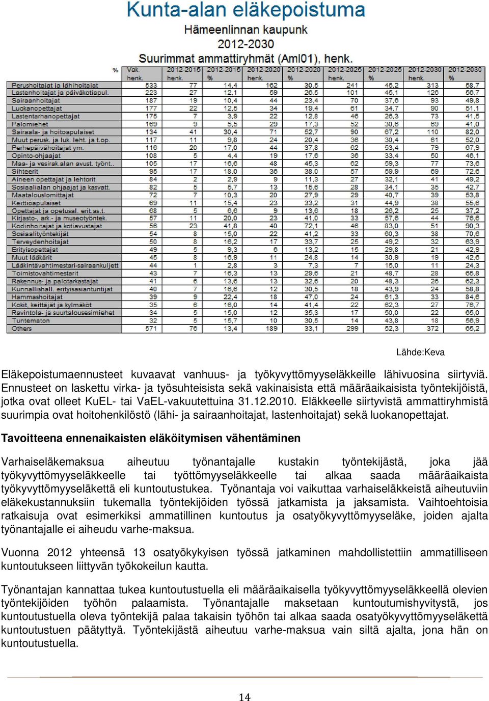 Eläkkeelle siirtyvistä ammattiryhmistä suurimpia ovat hoitohenkilöstö (lähi- ja sairaanhoitajat, lastenhoitajat) sekä luokanopettajat.