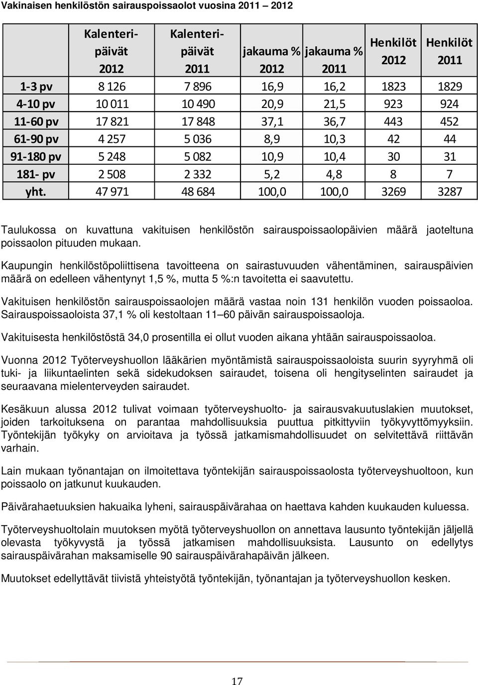 47971 48684 100,0 100,0 3269 3287 Taulukossa on kuvattuna vakituisen henkilöstön sairauspoissaolopäivien määrä jaoteltuna poissaolon pituuden mukaan.