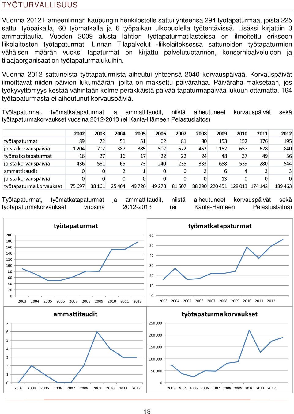 Linnan Tilapalvelut -liikelaitoksessa sattuneiden työtapaturmien vähäisen määrän vuoksi tapaturmat on kirjattu palvelutuotannon, konsernipalveluiden ja tilaajaorganisaation työtapaturmalukuihin.