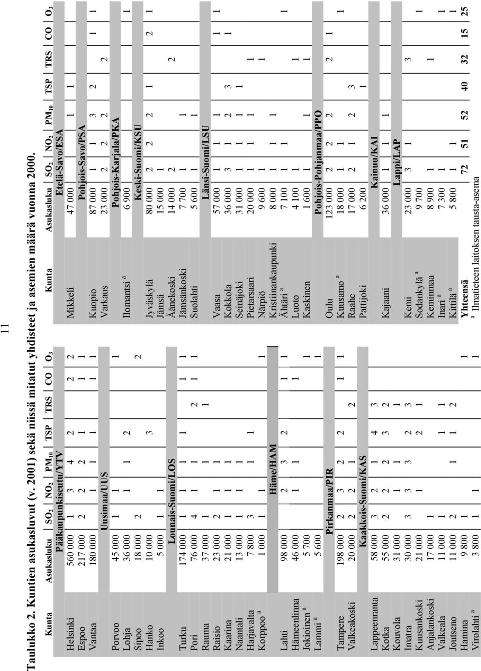 Pohjois-Savo/PSA Vantaa 18 1 1 1 1 1 Kuopio 87 1 1 3 2 1 1 Uusimaa/UUS Varkaus 23 2 2 2 2 Porvoo 45 1 1 1 Pohjois-Karjala/PKA Lohja 36 1 1 2 Ilomantsi a 6 9 1 Sipoo 18 2 2 Keski-Suomi/KSU Hanko 1 3