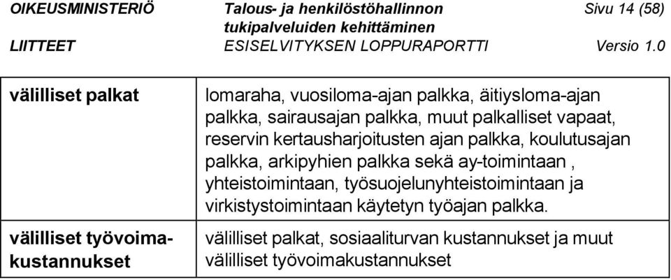 palkka, arkipyhien palkka sekä ay-toimintaan, yhteistoimintaan, työsuojelunyhteistoimintaan ja