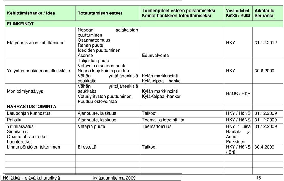 Veturiyritysten puuttuminen Puuttuu ostovoimaa Toimenpiteet esteen poistamiseksi Keinot hankkeen toteuttamiseksi Edunvalvonta Kylän markkinointi Kyläkelpaa!