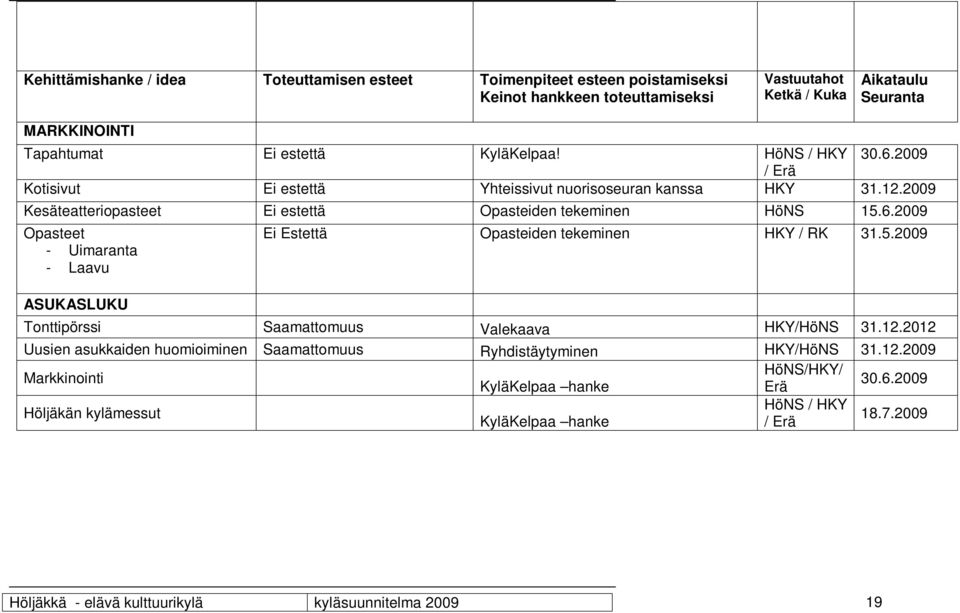 5.2009 - Uimaranta - Laavu ASUKASLUKU Tonttipörssi Saamattomuus Valekaava HKY/HöNS 3.2.202 Uusien asukkaiden huomioiminen Saamattomuus Ryhdistäytyminen HKY/HöNS 3.2.2009 Markkinointi HöNS/HKY/ KyläKelpaa hanke Erä 30.