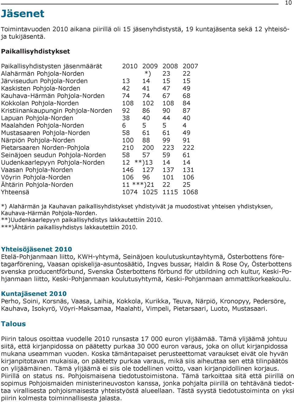 Pohjola-Norden 74 74 67 68 Kokkolan Pohjola-Norden 108 102 108 84 Kristiinankaupungin Pohjola-Norden 92 86 90 87 Lapuan Pohjola-Norden 38 40 44 40 Maalahden Pohjola-Norden 6 5 5 4 Mustasaaren