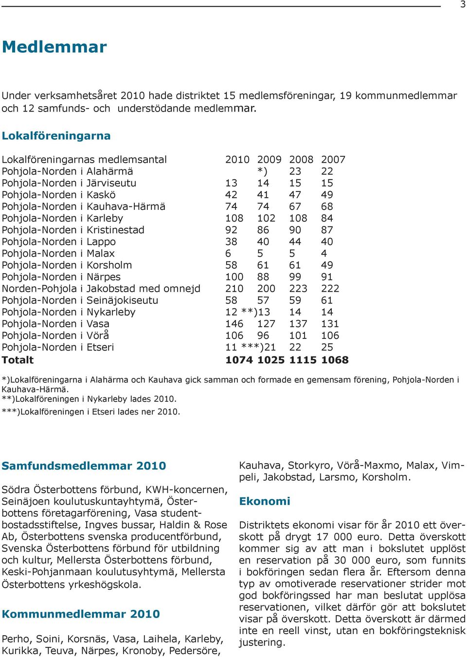 Kauhava-Härmä 74 74 67 68 Pohjola-Norden i Karleby 108 102 108 84 Pohjola-Norden i Kristinestad 92 86 90 87 Pohjola-Norden i Lappo 38 40 44 40 Pohjola-Norden i Malax 6 5 5 4 Pohjola-Norden i Korsholm