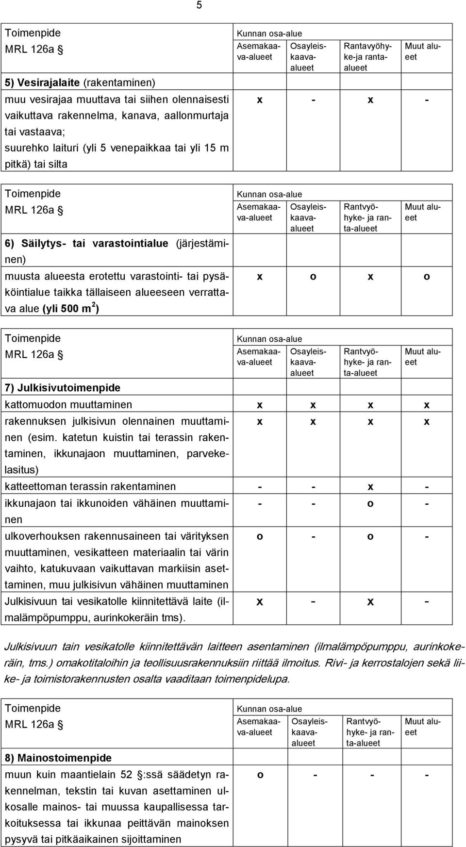 500 m 2 ) Rantvyöhyke- ja ranta-alueet x o x o 7) Julkisivutoimenpide Rantvyöhyke- ja ranta-alueet kattomuodon muuttaminen rakennuksen julkisivun olennainen muuttaminen (esim.
