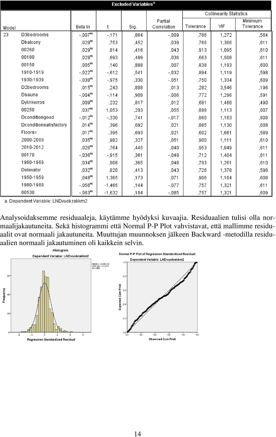 Sekä histogrammi että Normal P-P Plot vahvistavat, että mallimme residuaalit