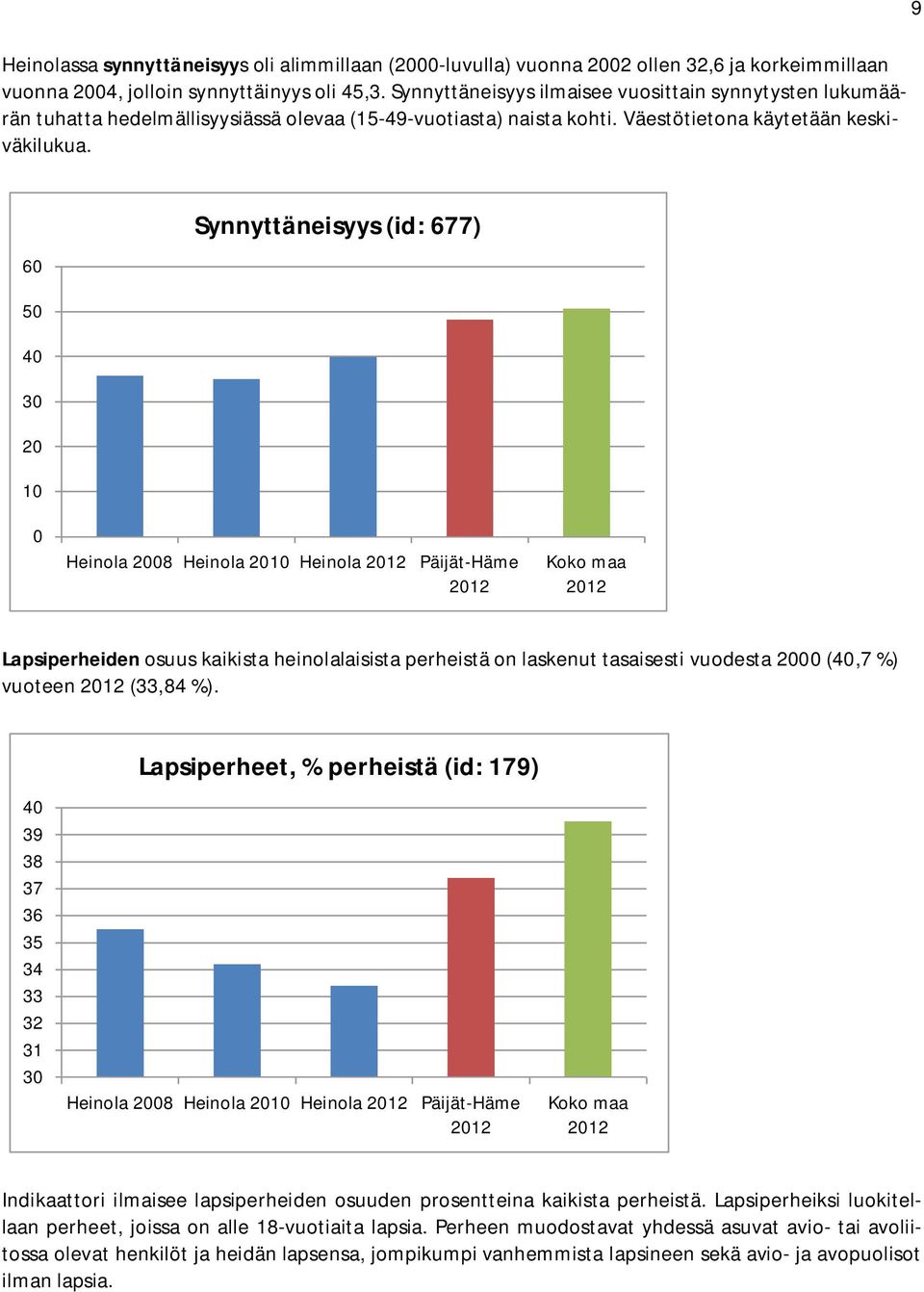 9 60 Synnyttäneisyys (id: 677) 50 40 30 20 10 0 Heinola 2008 Heinola 2010 Heinola 2012 Päijät-Häme 2012 Koko maa 2012 Lapsiperheiden osuus kaikista heinolalaisista perheistä on laskenut tasaisesti