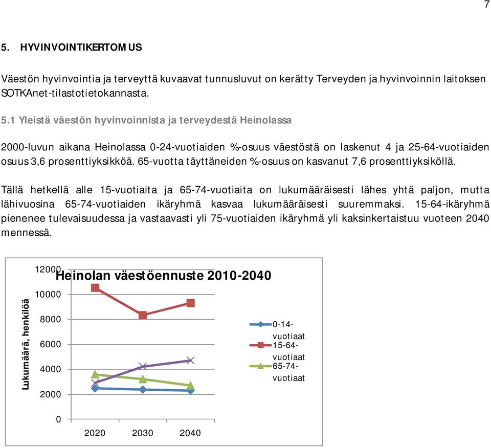 Tällä hetkellä alle 15-vuotiaita ja 65-74-vuotiaita on lukumääräisesti lähes yhtä paljon, mutta lähivuosina 65-74-vuotiaiden ikäryhmä kasvaa lukumääräisesti suuremmaksi.