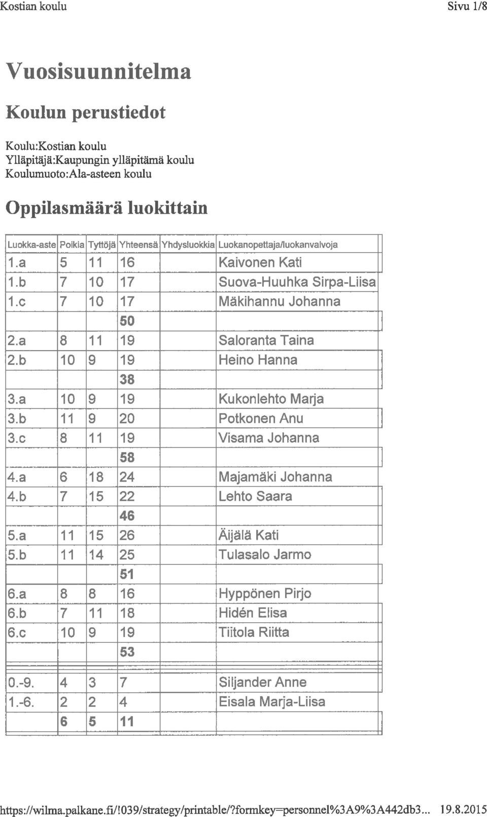 b 10 17 Suova-Huuhka Sirpa-Liisa 1.C 10 17 Mäkihannu Johanna 50 2.a 8 11 19 Saloranta Taina 2.b 10 19 Heino Hanna 38 3.a 10 19 Kukonlehto Marja 3.b 11 20 Ratkonen Anu 3.c 8 11 19 Visama Johanna 58 4.