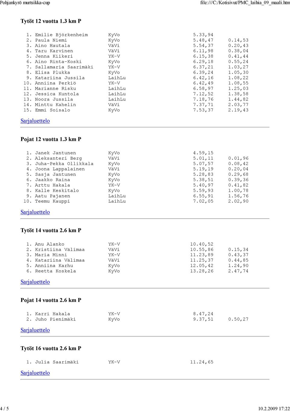 08,22 10. Anniina Perkiö YK-V 6.42,49 1.08,55 11. Marianne Risku LaihLu 6.58,97 1.25,03 12. Jessica Kuntola LaihLu 7.12,52 1.38,58 13. Noora Jussila LaihLu 7.18,76 1.44,82 14. Minttu Kahelin VäVi 7.