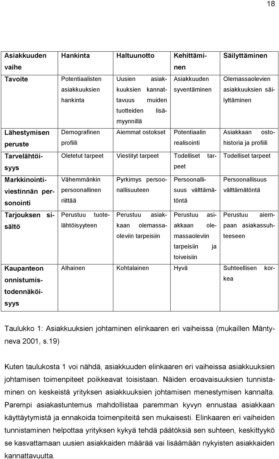 Demografinen Aiemmat ostokset Potentiaalin Asiakkaan ostohistoria profiili realisointi ja profiili Oletetut tarpeet Viestityt tarpeet Todelliset tarpeet Todelliset tarpeet Vähemmänkin Pyrkimys