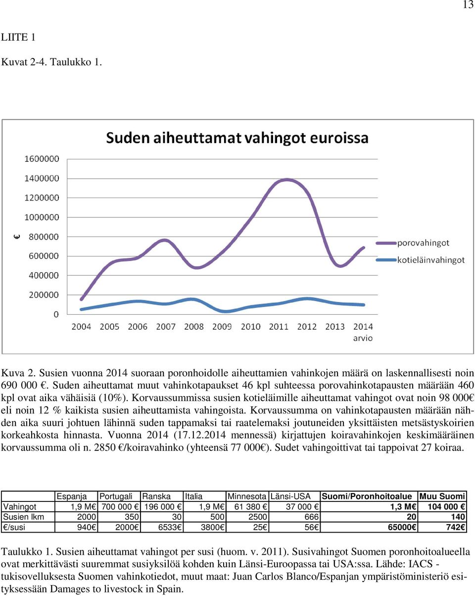 Korvaussummissa susien kotieläimille aiheuttamat vahingot ovat noin 98 000 eli noin 12 % kaikista susien aiheuttamista vahingoista.