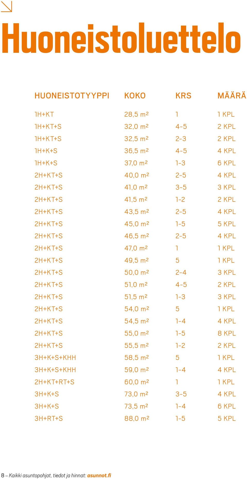 2h+kt+ 0,0 m² 2-4 3 kpl 2h+kt+ 1,0 m² 4-2 kpl 2h+kt+ 1, m² 1-3 3 kpl 2h+kt+ 4,0 m² 1 kpl 2h+kt+ 4, m² 1-4 4 kpl 2h+kt+,0 m² 1-8 kpl 2h+kt+, m² 1-2 2 kpl 3h+k++HH 8, m² 1