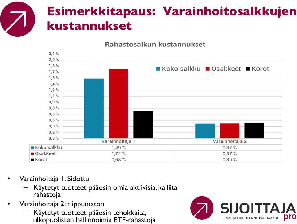 aktiivisia, kalliita rahastoja Varainhoitaja 2: riippumaton