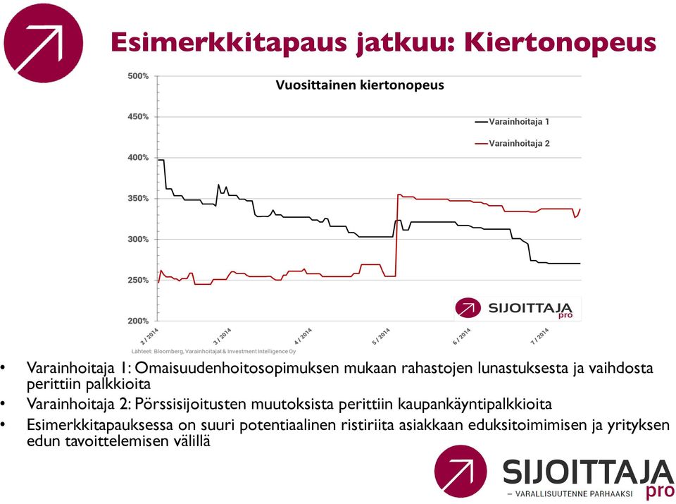 Pörssisijoitusten muutoksista perittiin kaupankäyntipalkkioita Esimerkkitapauksessa on