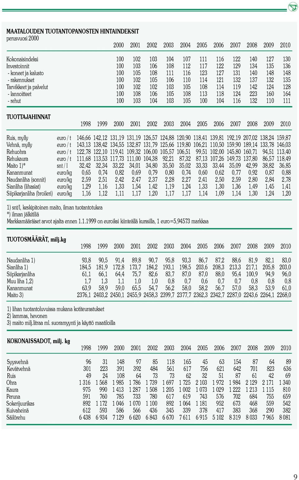 108 114 119 142 124 128 - lannoitteet 100 108 106 105 108 113 118 124 223 160 164 - rehut 100 103 104 103 105 100 104 116 132 110 111 TUOTTAJAHINNAT 1998 1999 2000 2001 2002 2003 2004 2005 2006 2007