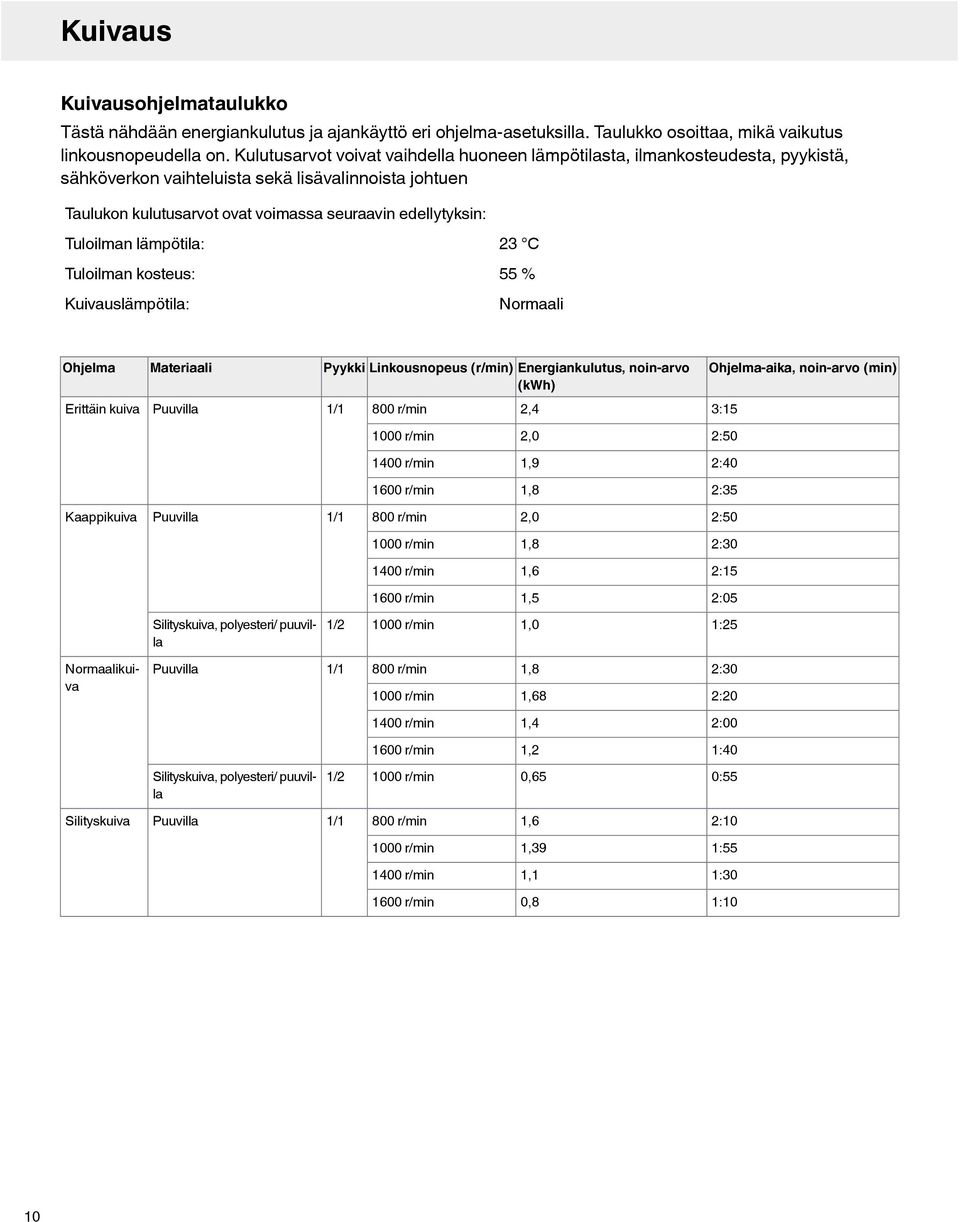 Tuloilman lämpötila: Tuloilman kosteus: Kuivauslämpötila: 23 C 55 % Normaali Ohjelma Materiaali Pyykki Linkousnopeus (r/min) Energiankulutus, noin-arvo (kwh) Ohjelma-aika, noin-arvo (min) Erittäin