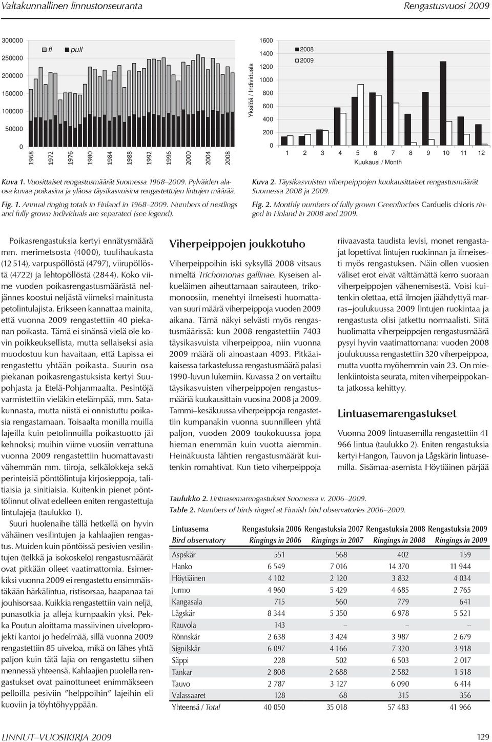 Numbers of nestlings and fully grown individuals are separated (see legend). Kuva 2. Täysikasvuisten viherpeippojen kuukausittaiset rengastusmäärät Suomessa 2008 ja. Fig. 2. Monthly numbers of fully grown Greenfinches arduelis chloris ringed in Finland in 2008 and.