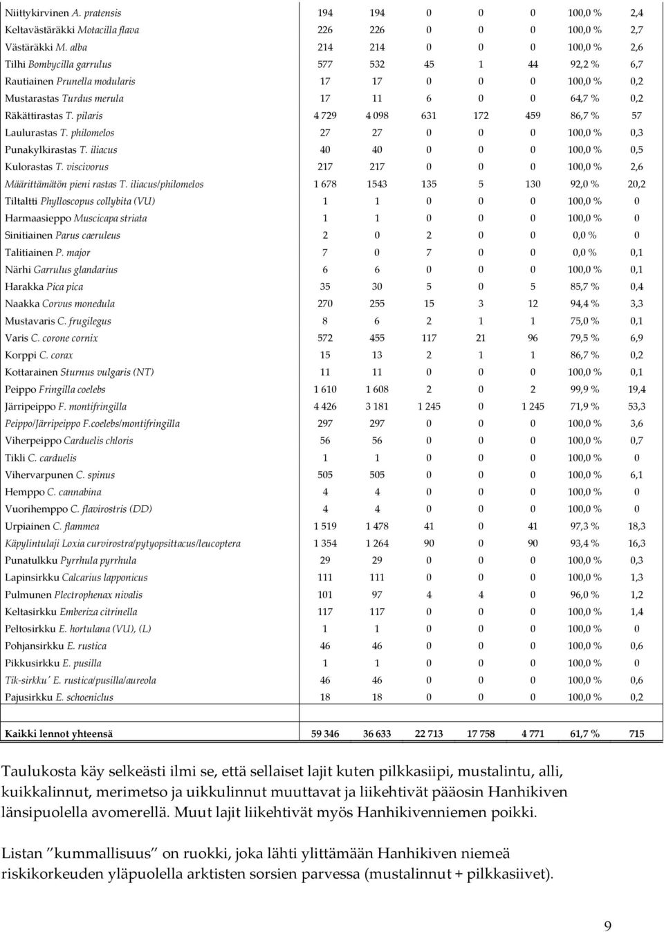 Räkättirastas T. pilaris 4 729 4 098 631 172 459 86,7 % 57 Laulurastas T. philomelos 27 27 0 0 0 100,0 % 0,3 Punakylkirastas T. iliacus 40 40 0 0 0 100,0 % 0,5 Kulorastas T.