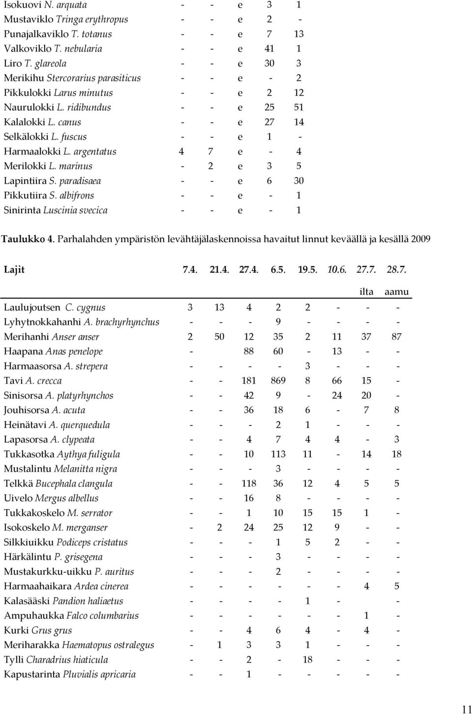 argentatus 4 7 e 4 Merilokki L. marinus 2 e 3 5 Lapintiira S. paradisaea e 6 30 Pikkutiira S. albifrons e 1 Sinirinta Luscinia svecica e 1 Taulukko 4.