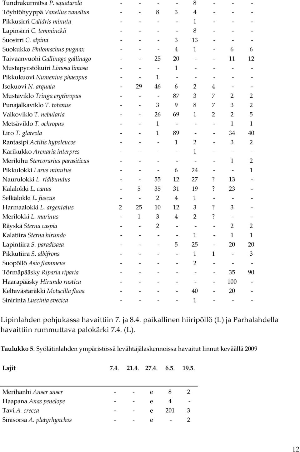 arquata 29 46 6 2 4 Mustaviklo Tringa erythropus 87 3 7 2 2 Punajalkaviklo T. totanus 3 9 8 7 3 2 Valkoviklo T. nebularia 26 69 1 2 2 5 Metsäviklo T. ochropus 1 1 1 Liro T.