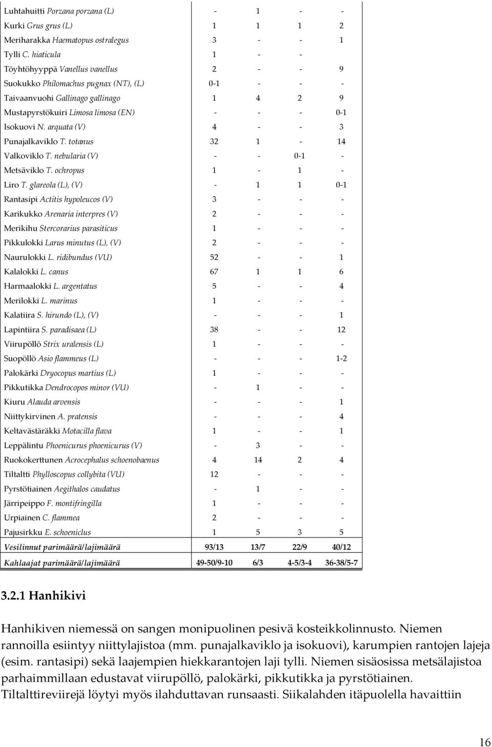 arquata (V) 4 3 Punajalkaviklo T. totanus 32 1 14 Valkoviklo T. nebularia (V) 0 1 Metsäviklo T. ochropus 1 1 Liro T.