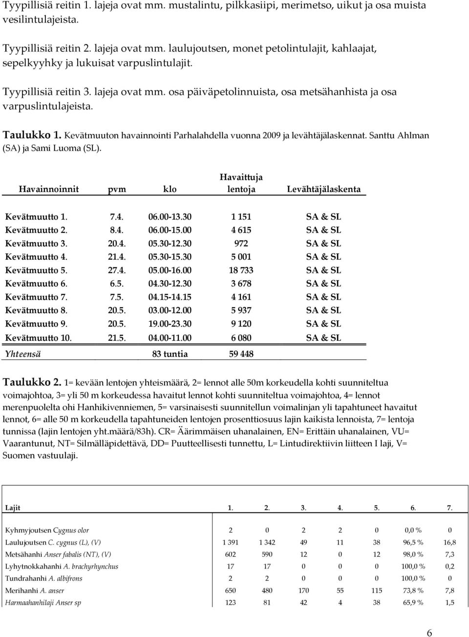 Santtu Ahlman (SA) ja Sami Luoma (SL). Havainnoinnit pvm klo Havaittuja lentoja Levähtäjälaskenta Kevätmuutto 1. 7.4. 06.00 13.30 1 151 SA & SL Kevätmuutto 2. 8.4. 06.00 15.