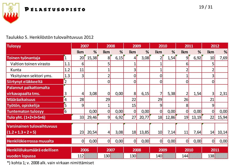 1 6 5 1 1 6 5 Kunta 1.2 11 1 3 1 2 2 Yksityinen sektori yms. 1.3 3 2 0 0 1 3 Siirtynyt eläkkeeltä 2 0 0 0 0 0 Palannut palkattomalta virkavapaalta tms.