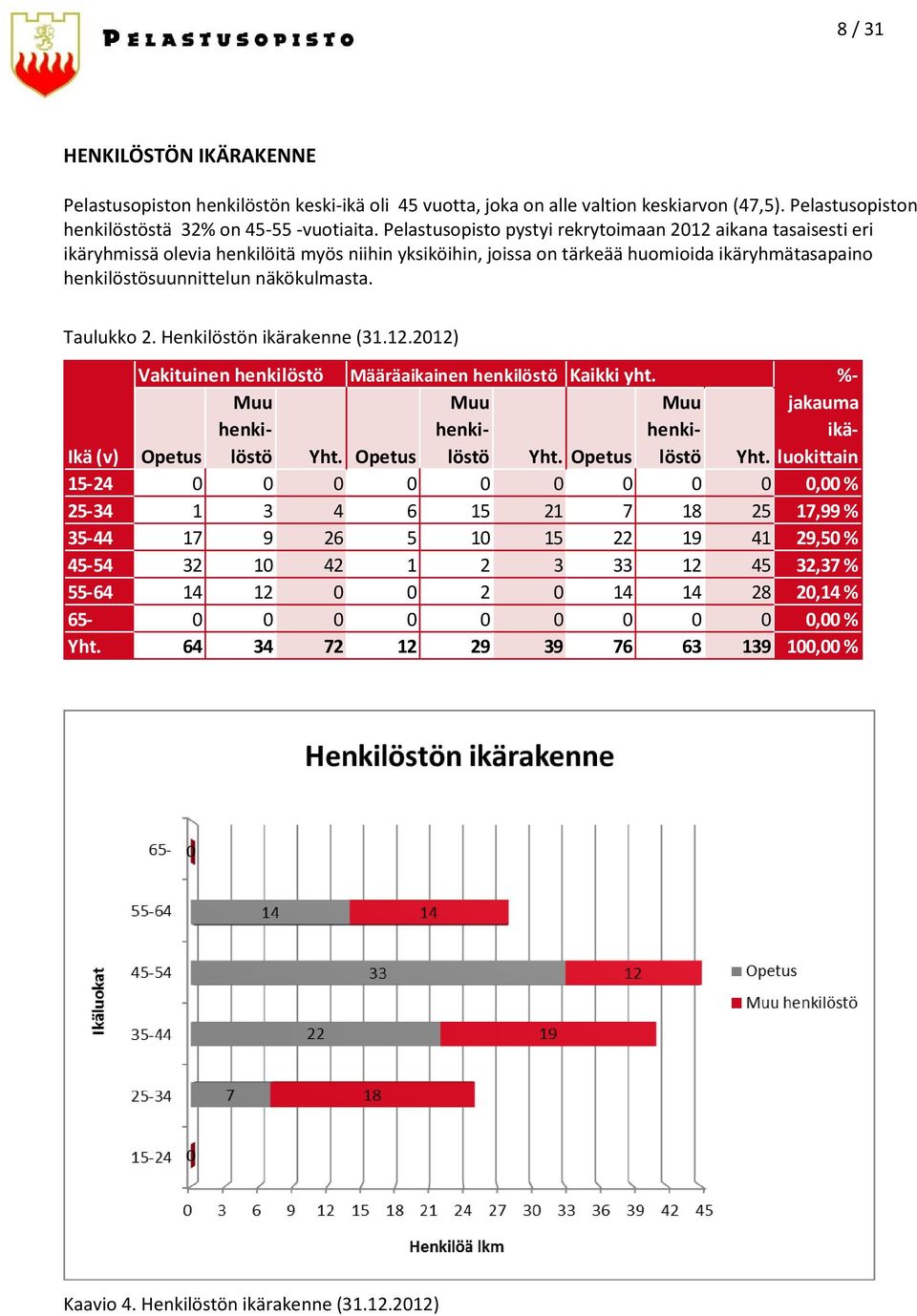 Taulukko 2. Henkilöstön ikärakenne (31.12.2012) Vakituinen henkilöstö Määräaikainen henkilöstö Kaikki yht. %- Muu Muu Muu jakauma Ikä (v) Opetus henkilöstö Yht. Opetus henkilöstö Yht. Opetus henkilöstö ikä- Yht.