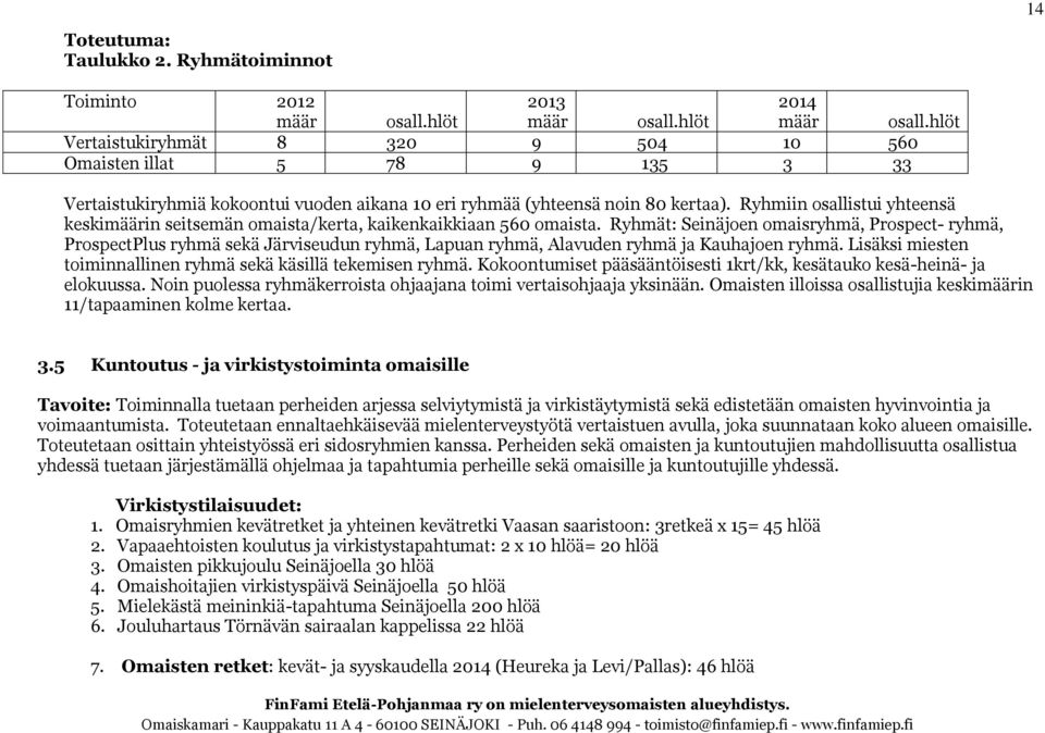 Ryhmiin osallistui yhteensä keskimäärin seitsemän omaista/kerta, kaikenkaikkiaan 560 omaista.