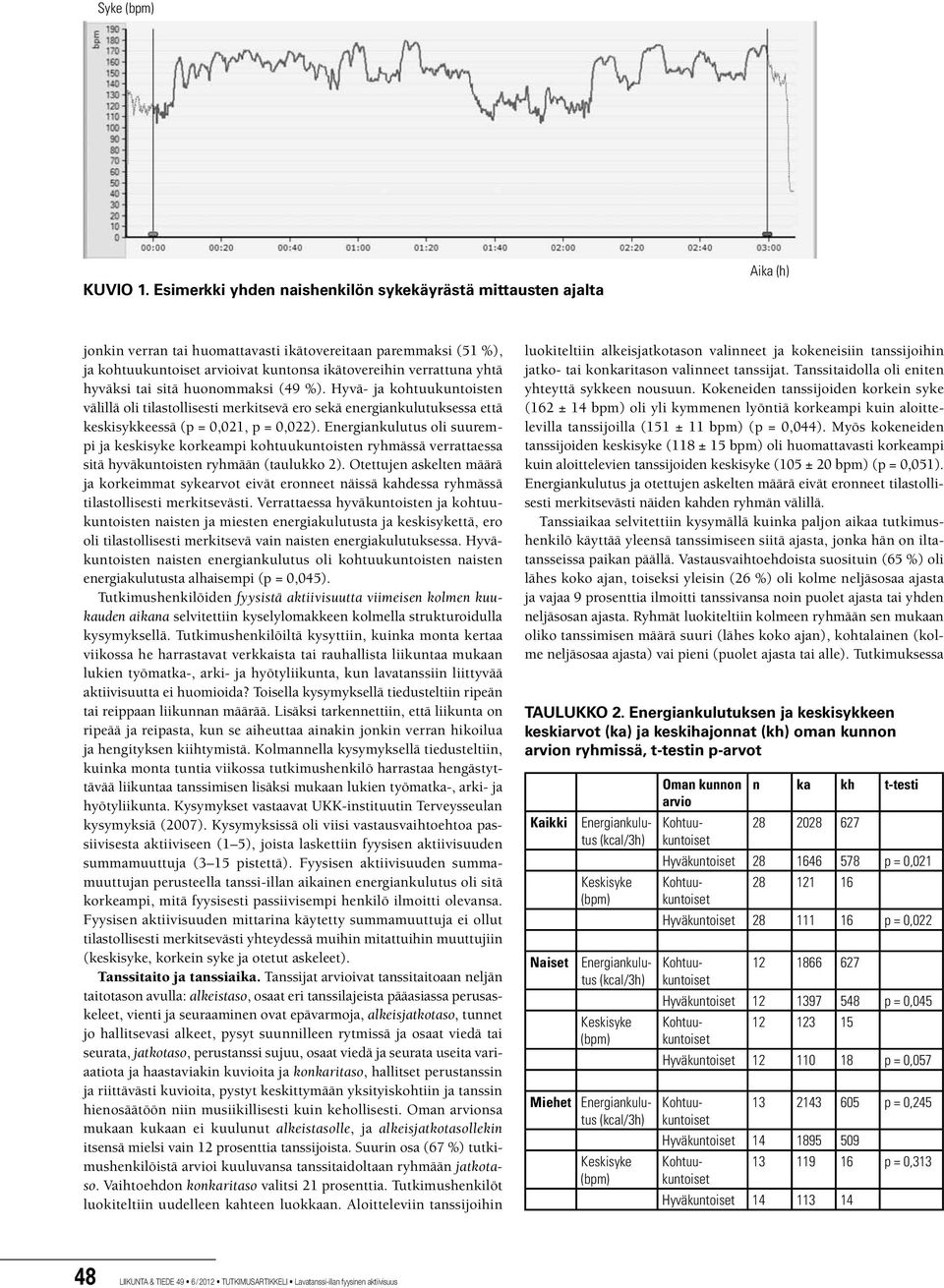 yhtä hyväksi tai sitä huonommaksi (49 %). Hyvä- ja kohtuukuntoisten välillä oli tilastollisesti merkitsevä ero sekä energiankulutuksessa että keskisykkeessä (p = 0,021, p = 0,022).