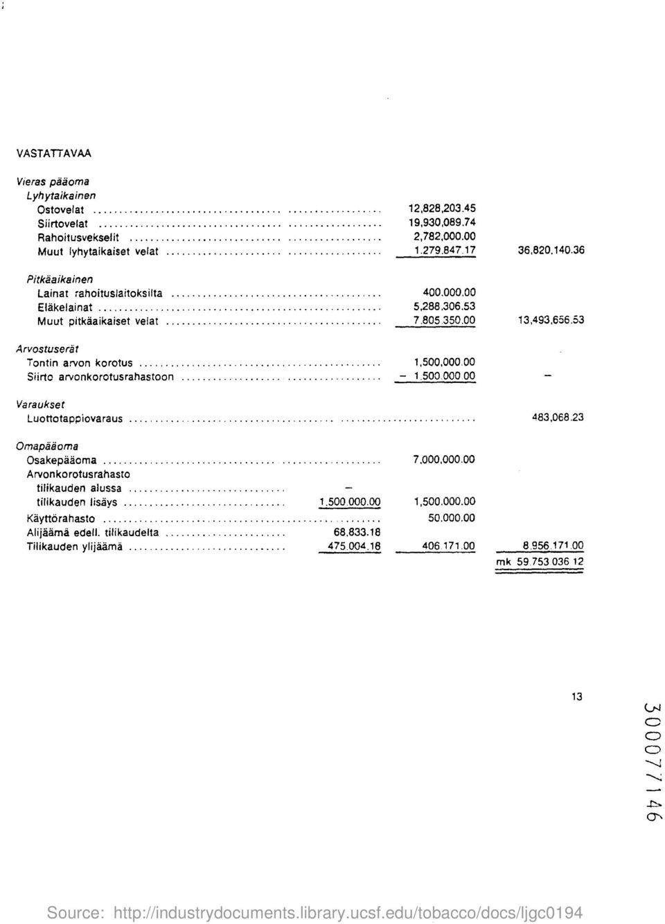 ....................................... 400.000.00 Elakelainat...................................................... 5,288.306.53 Muut pitkaaikaiset velat......................................... 7.