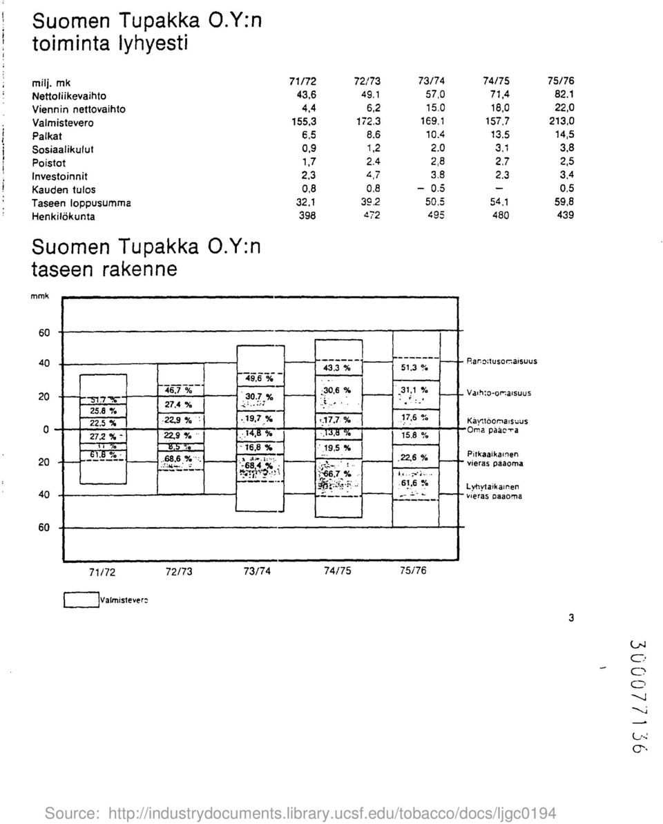 2 50.5 54.1 59, 8 Henkilokunta 398 472 495 480 439 Suomen Tupakka O.Y :n taseen rakenne mm k 60 40 20 40 43.3 % 51.3 % 49,6 % 46 7 30,6 % 31,1 % ~1?c 7 30.7 % 27.4 % 25.7 22.5 % -22,9 % 19,7 % 17.7. % 17,6 % 27.