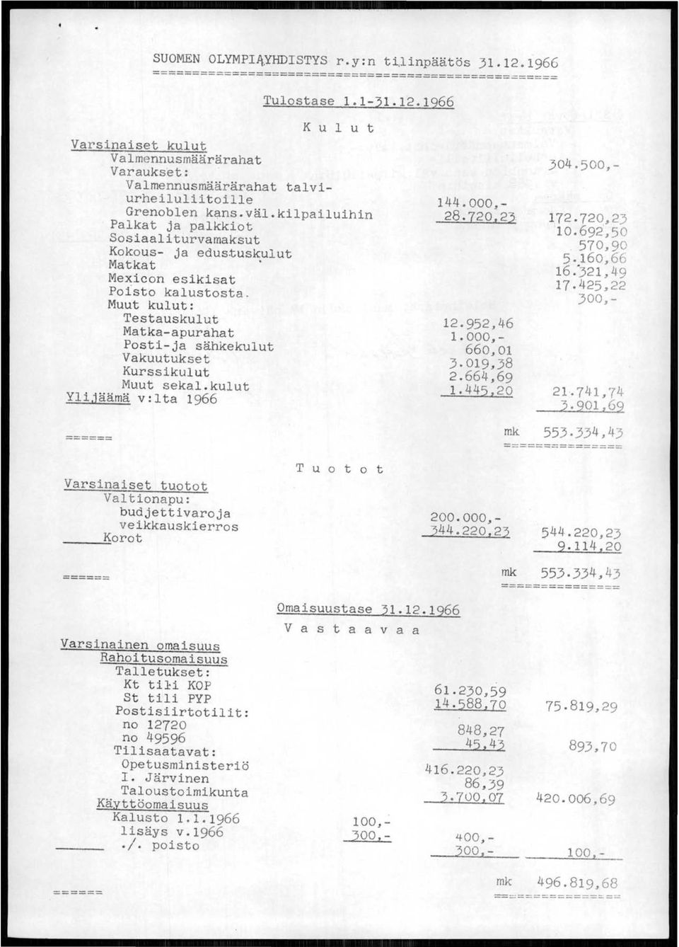 Muut kulut: Testauskulut Matka-apurahat Posti-ja sähkekulut Vakuutukset Kurssikulut Muut sekal.kulut Ylijäämä v:lta 1966 ======= Varsinaiset tuotot Valtionapu: budjettivaroja veikkauskierros...;k:.