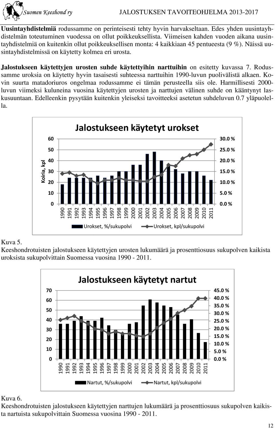 Jalostukseen käytettyjen urosten suhde käytettyihin narttuihin on esitetty kuvassa 7. Rodus- samme uroksia on käytetty hyvin tasaisesti suhteessa narttuihin 1990-luvun puolivälistä alkaen.