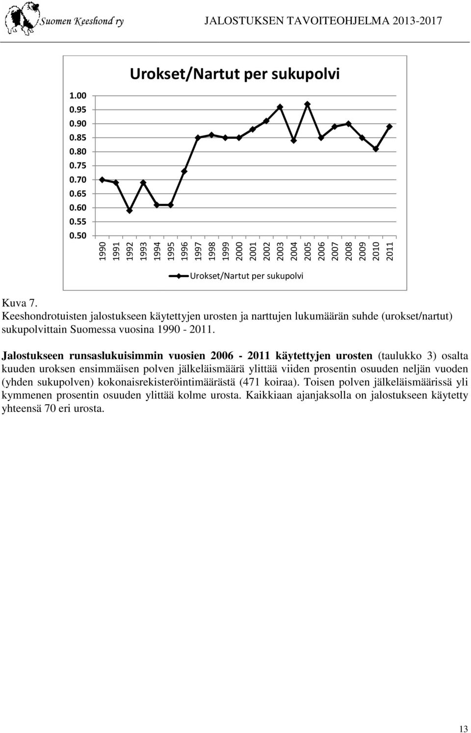 Keeshondrotuisten jalostukseen käytettyjen urosten ja narttujen lukumäärän suhde (urokset/nartut) sukupolvittain Suomessa vuosina 1990-2011.