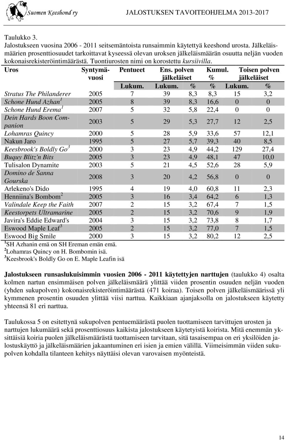 Uros Syntymä- vuosi Pentueet Ens. polven jälkeläiset Kumul. % Toisen polven jälkeläiset Lukum. Lukum. % % Lukum.