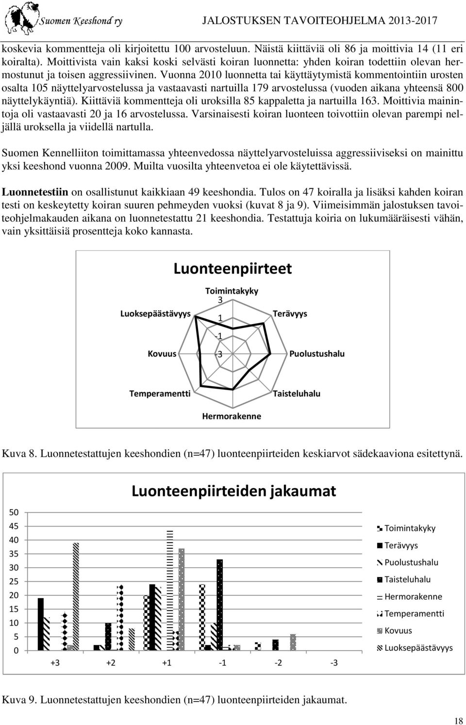 Vuonna 2010 luonnetta tai käyttäytymistä kommentointiin urosten osalta 105 näyttelyarvostelussa ja vastaavasti nartuilla 179 arvostelussa (vuoden aikana yhteensä 800 näyttelykäyntiä).