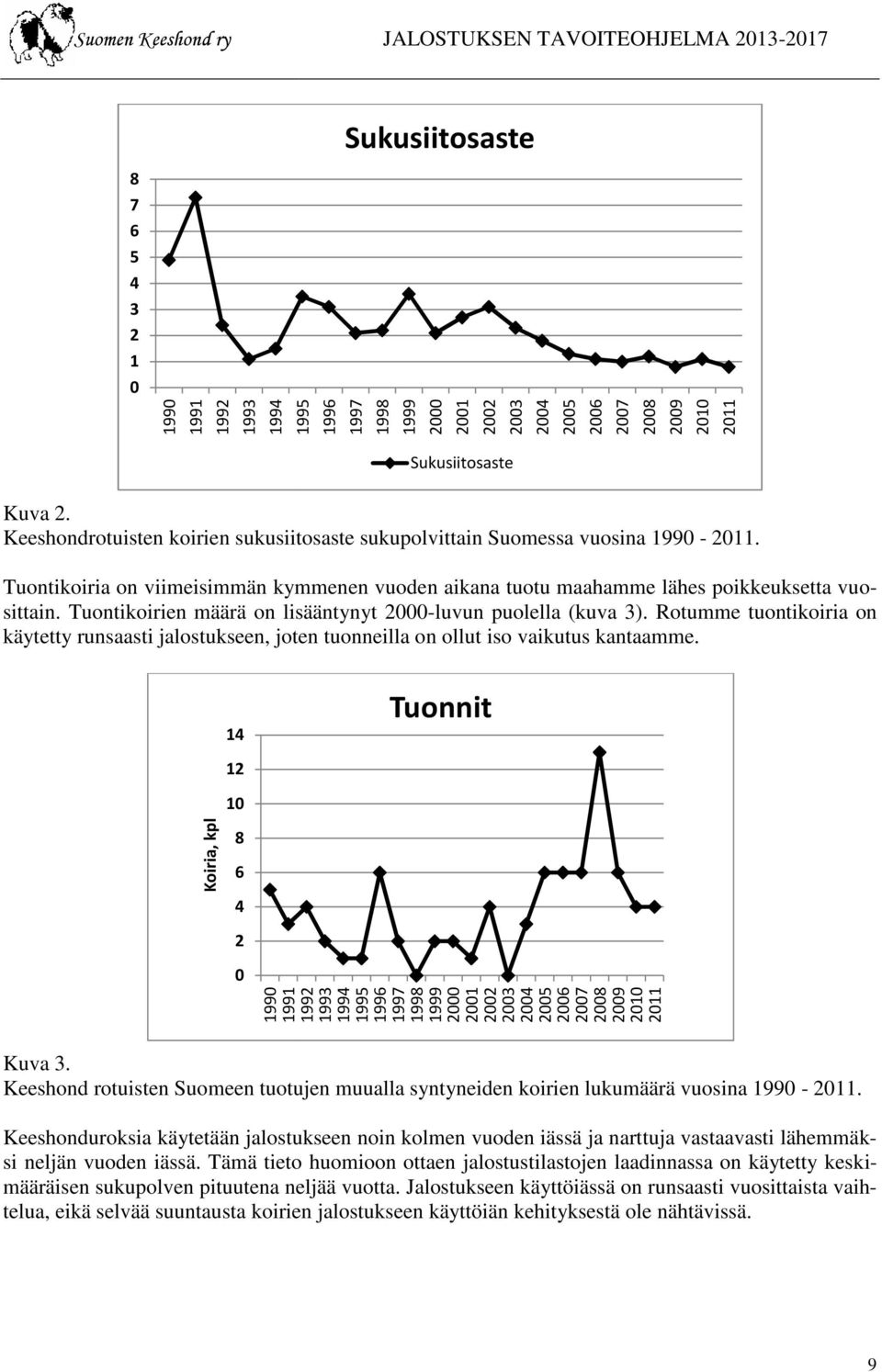 Tuontikoirien määrä on lisääntynyt 2000-luvun puolella (kuva 3). Rotumme tuontikoiria on käytetty runsaasti jalostukseen, joten tuonneilla on ollut iso vaikutus kantaamme.