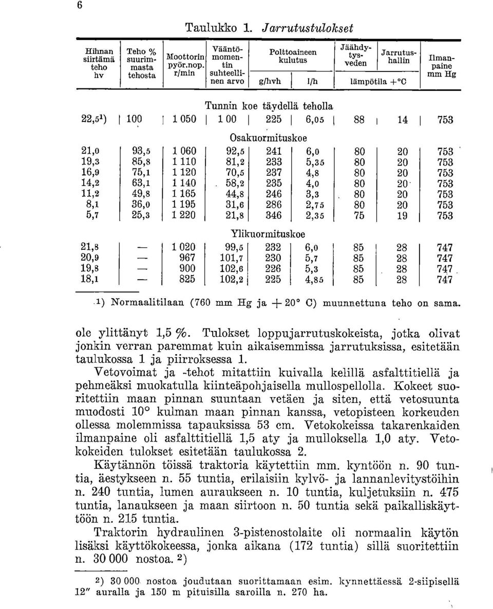 Osakuormituskoe 21,0 93,5 1 060 92,5 241 6,0 80 20 753 19,3 85,8 1 110 81,2 233 5,35 80 20 753 16,9 75,1 1 120 70,5 237 4,8 80 20 753 14,2 63,1 1 140 58,2 235 4,0 80 20 753 11,2 49,8 1 165 44,8 246