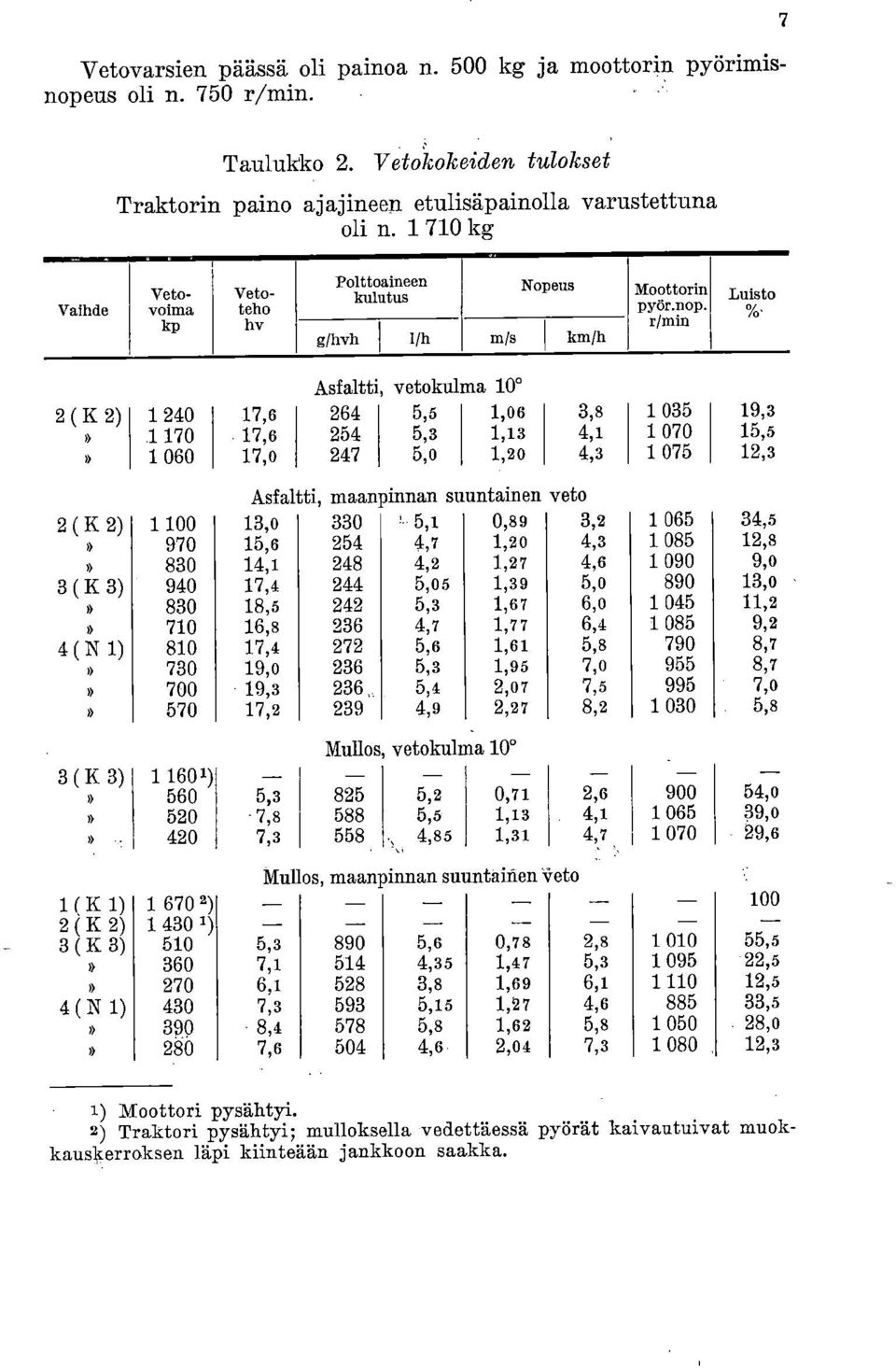 r/min Luisto 2 ( K 1 240 1 170 1 060 17,6 17,6 17,0 Asfaltti, vetokulma 10 0 264 5,5 1,06 254 5,3 1,13 247 5,0 1,20 Asfaltti, maanpinnan suuntainen veto 2 ( K 2) 1 100 13,0 330 5,1 0,89 3,2 1 065