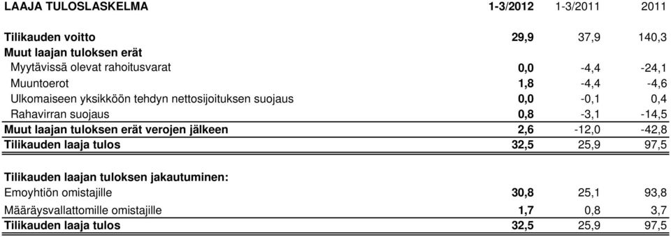 suojaus 0,8-3,1-14,5 Muut laajan tuloksen erät verojen jälkeen 2,6-12,0-42,8 Tilikauden laaja tulos 32,5 25,9 97,5 Tilikauden