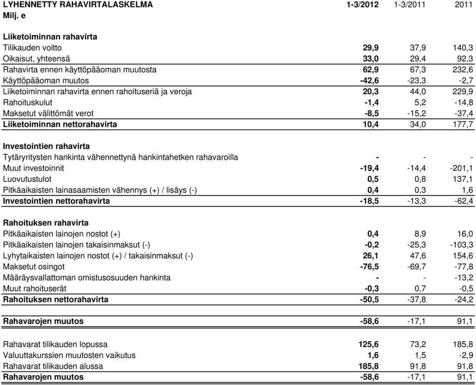 Liiketoiminnan rahavirta ennen rahoituseriä ja veroja 20,3 44,0 229,9 Rahoituskulut -1,4 5,2-14,8 Maksetut välittömät verot -8,5-15,2-37,4 Liiketoiminnan nettorahavirta 10,4 34,0 177,7 Investointien