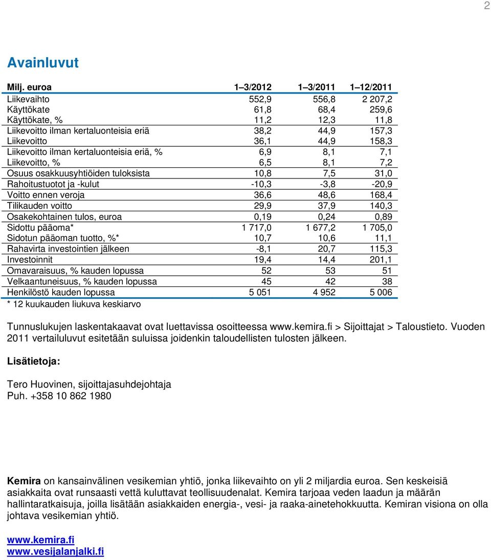 158,3 Liikevoitto ilman kertaluonteisia eriä, % 6,9 8,1 7,1 Liikevoitto, % 6,5 8,1 7,2 Osuus osakkuusyhtiöiden tuloksista 10,8 7,5 31,0 Rahoitustuotot ja -kulut -10,3-3,8-20,9 Voitto ennen veroja