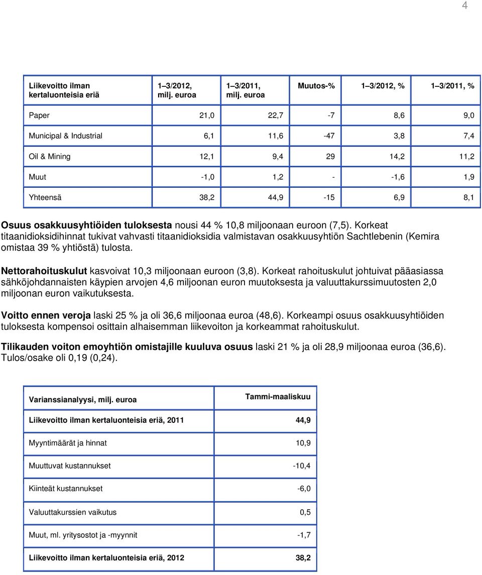 Osuus osakkuusyhtiöiden tuloksesta nousi 44 % 10,8 miljoonaan euroon (7,5).