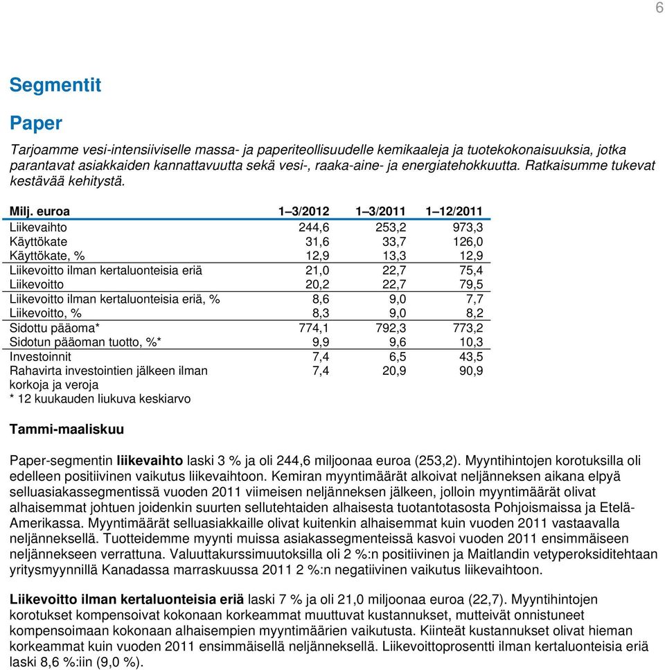 euroa 1 3/2012 1 3/2011 1 12/2011 Liikevaihto 244,6 253,2 973,3 Käyttökate 31,6 33,7 126,0 Käyttökate, % 12,9 13,3 12,9 Liikevoitto ilman kertaluonteisia eriä 21,0 22,7 75,4 Liikevoitto 20,2 22,7